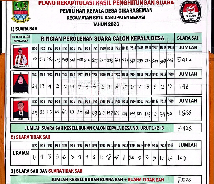 Markun Hidayat Raih 5.417 Suara, Unggul Telak dalam Pilkades Cikarageman 2026